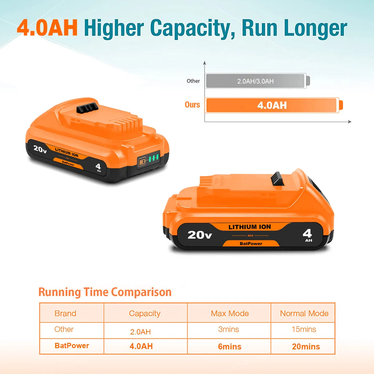 20V MAX Compact Battery 4.0Ah DCB203 for Dewalt 20V Max Battery 2.0Ah DCB203-2 3.0Ah DCB230-2 4.0Ah DCB240-2 Dewalt 20V Compact Battery 2Ah 3Ah 4Ah