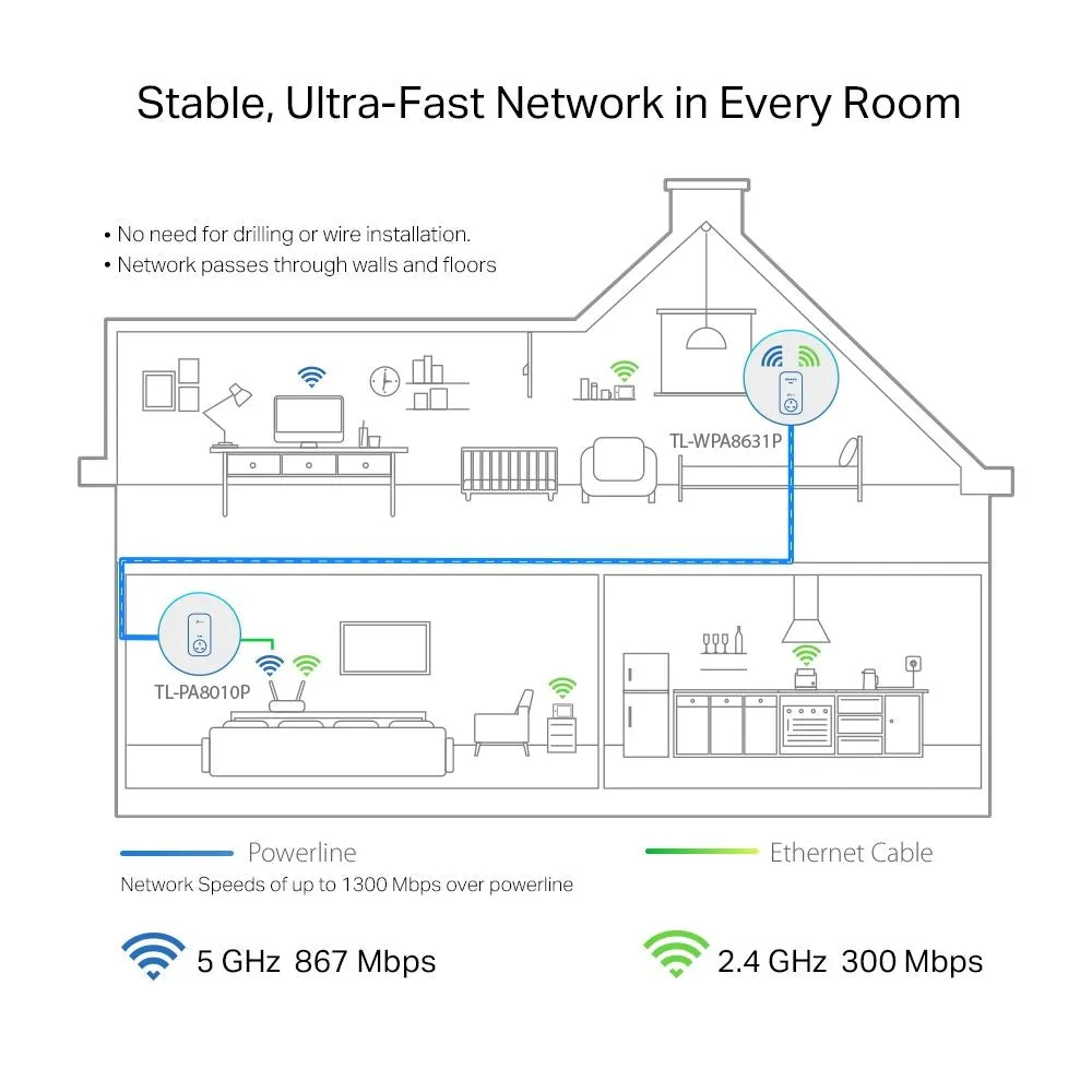 TP-Link Passthrough Powerline ac Wi-Fi Kit AV1300